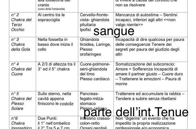 Schema chakra conflitto malattia
