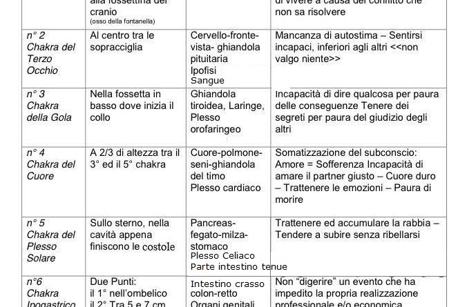 Schema conflitto malattia del metodo Oscar Citro